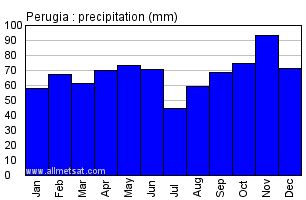 Perugia Italy Annual Climate with monthly and yearly average temperature and precipitation Graphs