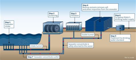 Hs Code For Desalination Plant at Graciela Sloan blog