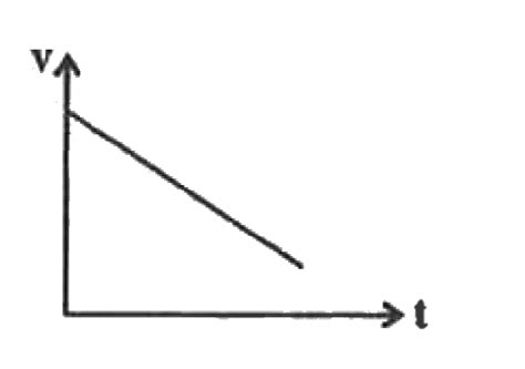 [Kannada] Represent decelerated motion of a particle on vt graph.