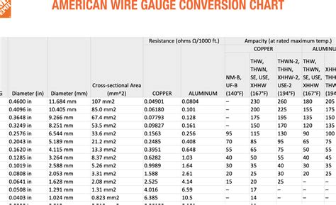 Cómo calcular la sección de cable según el consumo eléctrico | Escuela Experta