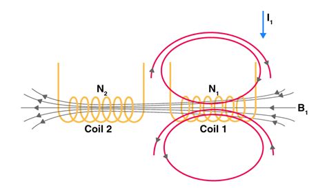 Mutual Inductance - Formula, Definition, Solved Examples