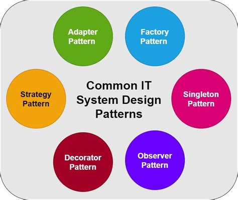 IT System Design : Common Design Patterns : Part 4 | by Anant | Sep ...