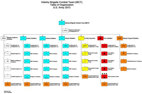 IBCT - Reorganization plan of United States Army - Wikipedia | Us army infantry, Army infantry ...