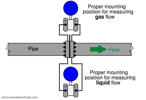 Flow Meter Installation Guidelines - Instrumentation Tools