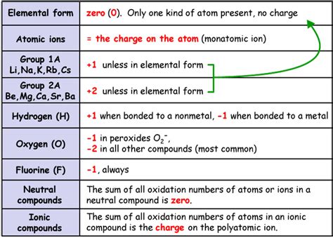 Ghim của Quang Le trên Oxidation Rule & Number