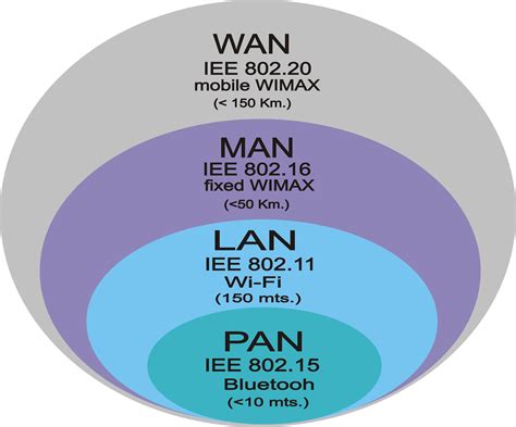 INTERNET Y NETWORKING: REDES LAN, MAN Y PAN