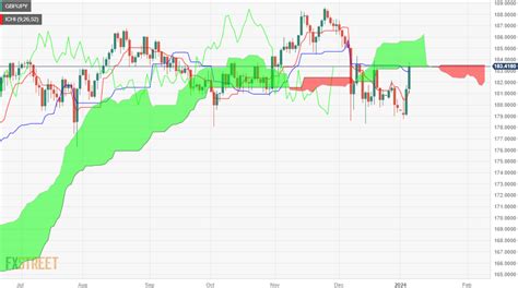 GBP/JPY reclaims 183.00 as it faces resistance following solid UK data