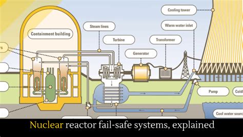 Nuclear reactor fail-safe systems, explained - Alltop Viral