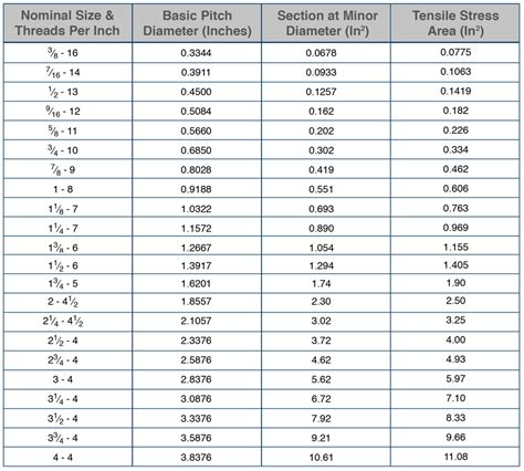 Unj 3a Thread Chart