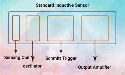 Inductive Proximity Sensor [Principle, Types, Mounting, Outputs ...