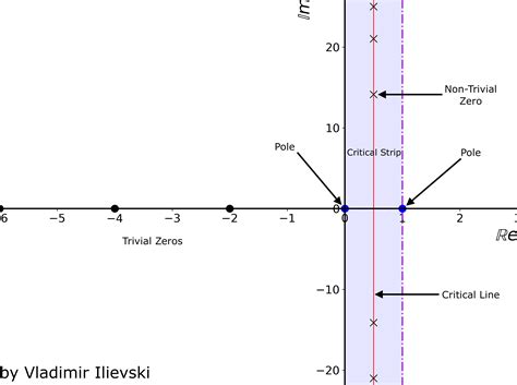 The holy grail of mathematics: animated visualization of the Riemann Zeta zeros | iSquared