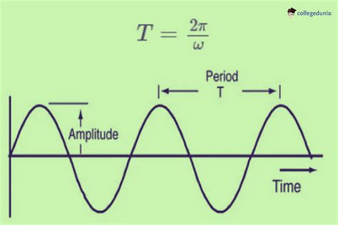 Period Angular Frequency: Frequency, Time Period, Examples, Applications