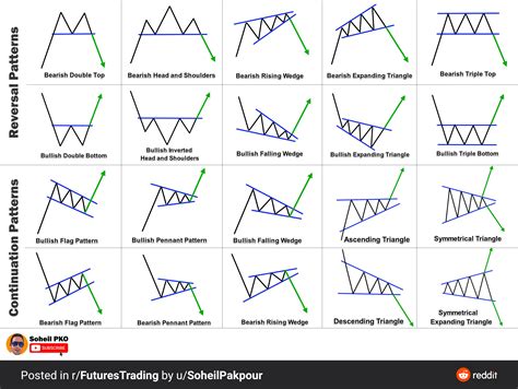 Continuation patterns and reversal patterns, for the fam. : r/TheComeUpSeries