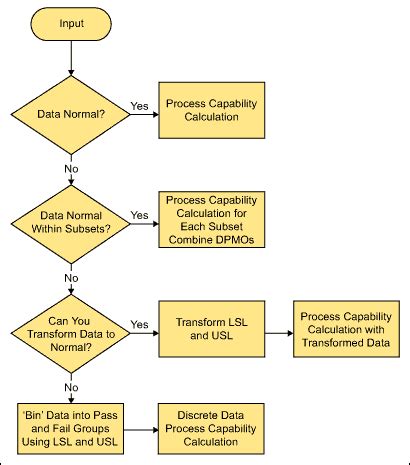 Process Capability Calculations with Non-Normal Data