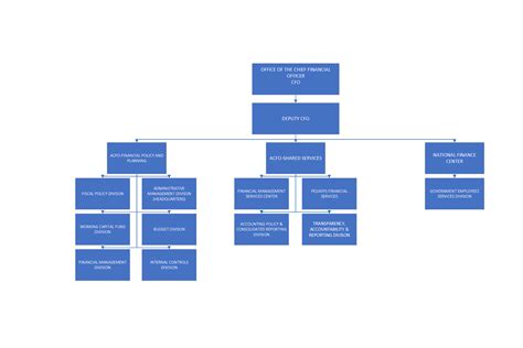 Organization Chart | USDA