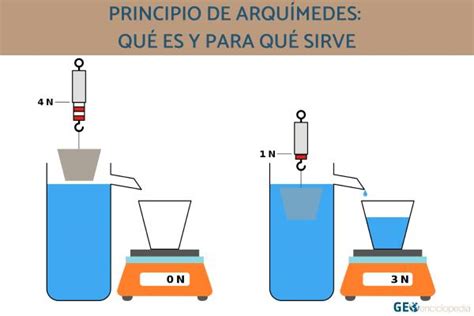 Principio de Arquímedes: qué es y para qué sirve - Resumen