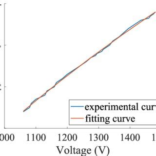 Volt-ampere characteristic curve and fitting curve. | Download ...