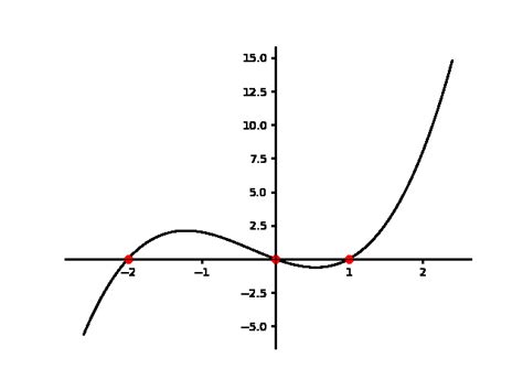 1: A graph of the cubic equation y = (x − 2)x(x + 1) plotted in the ...