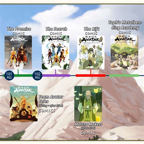 Avatar: The Content Timeline: A timeline of canon Avatar content! 👇 : r/TheLastAirbender