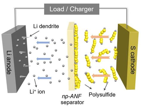 The breakthrough lithium-sulfur battery promises 5 times more capacity ...