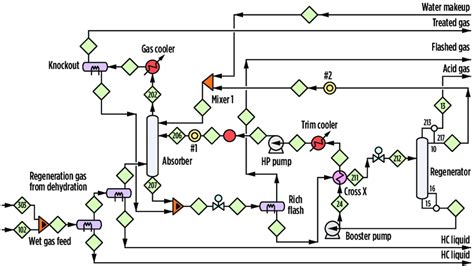 Simplified process flow diagram for the operating LNG train CO 2... | Download Scientific Diagram