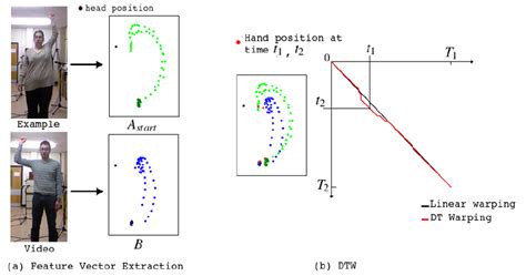 Gesture Recognition Algorithm principle illustrated on the start ...