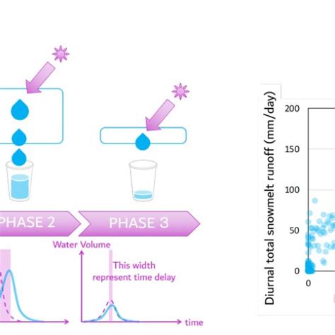 Data on snowmelt runoff (samples). | Download Scientific Diagram