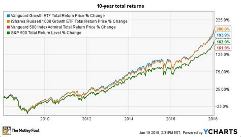 S&p 500 Index Fund Pay Dividends