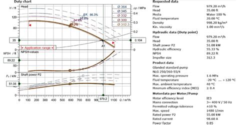 Parameters which led to the motor/pump selection. | Download Scientific Diagram