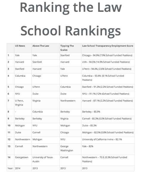 Ranking the Law School Rankings Finals Week College, College Life ...