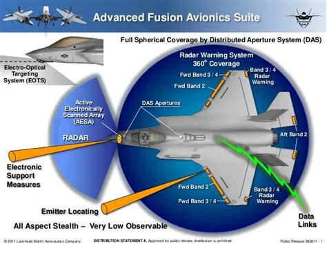 US Confirms 'Highly Classified' Electronic Warfare (EW) Suite For F-35 Stealth Fighter's Block 4 ...