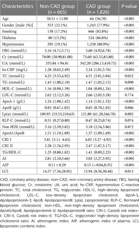Frontiers | The atherogenic index of plasma (AIP) is a predictor for the severity of coronary ...