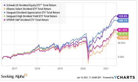 Schwab U.S. Dividend Equity ETF SCHD: Gold Standard Of Dividend Growth ...