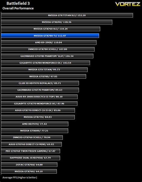 NVIDIA GeForce GTX 780 Ti Review - Overall Performance