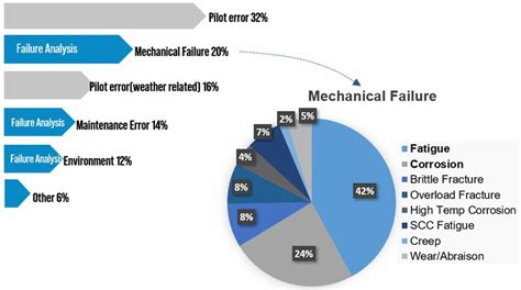 4 Top root causes of fatal aircraft accident (since 1991) | Download ...