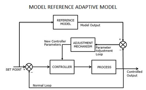 Adaptive Control – Rethinking Control Systems – ITYUKTA