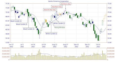 Bearish Doji Star