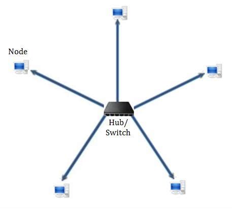 Network Topology