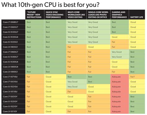10th-gen CPU buyers guide: We ranked every new Intel laptop CPU for you - PC World New Zealand