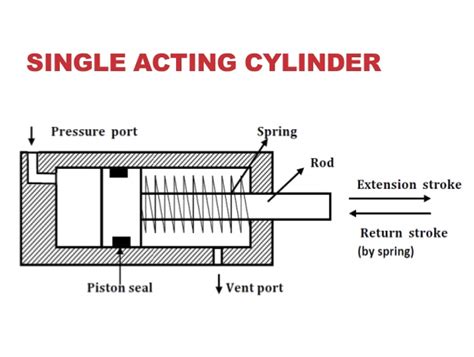 What are Single Acting & Double Acting Hydraulic Cylinders | by VComp ...