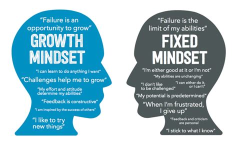 Growth Mindset vs Fixed Mindset - Which one are you? - Intelligent Training Solutions