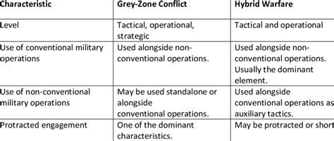 Comparison between Grey-Zone and Hybrid Warfare Characteristics | Download Scientific Diagram