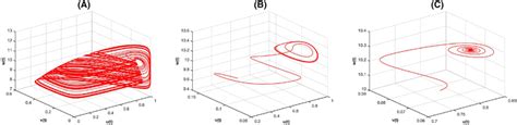 Phase space diagram of the model (4) for different vales f1$$ {f}_1 $$... | Download Scientific ...