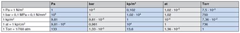 Gas Pressure Conversion Chart