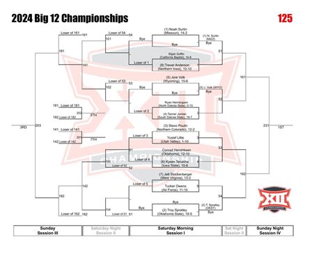 2024 Big 12 Wrestling Championship Brackets | Pdf | wvnews.com