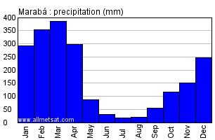 Maraba, Para, Brazil Annual Climate with monthly and yearly average temperature, precipitation ...