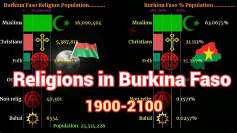 Burkina Faso Religion | Religion in Burkina Faso | 1900-2100 - YouTube