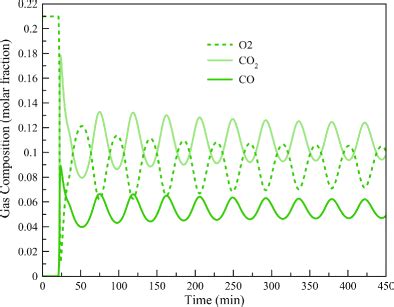 Flue gases composition profiles for case 1.3 | Download Scientific Diagram