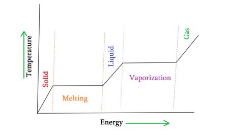 Latent Heat | Definition, Equation & Examples - Video & Lesson Transcript | Study.com