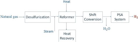 Schematic diagram of steam methane reforming process. | Download ...